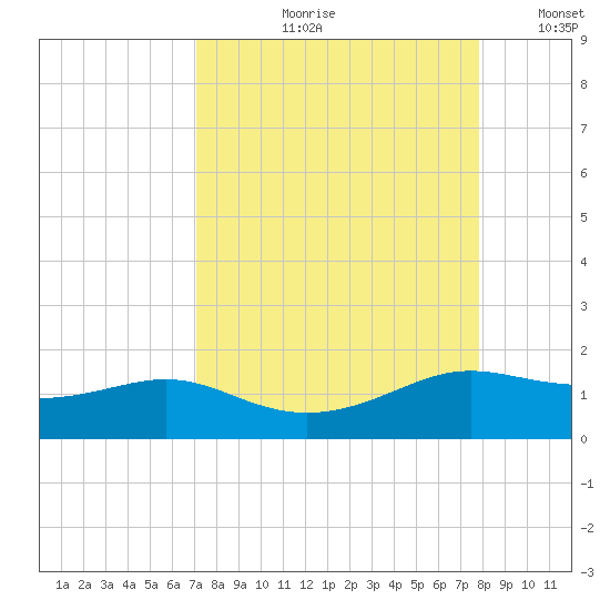 Padre Island tide chart for Wednesday, August 31, 2022