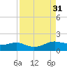 Padre Island tide chart for Wednesday, August 31, 2022