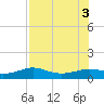 Padre Island tide chart for Wednesday, August 3, 2022