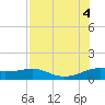 Padre Island tide chart for Thursday, August 4, 2022