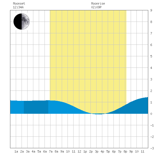 Padre Island tide chart for Friday, August 5, 2022