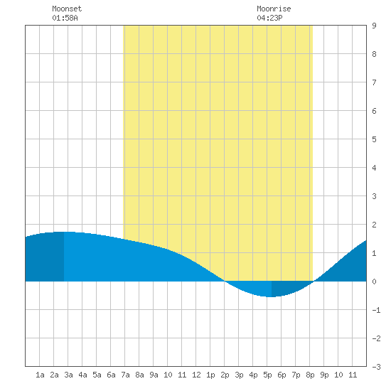 Padre Island tide chart for Sunday, August 7, 2022