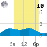 Padre Island tide chart for Saturday, September 10, 2022