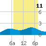 Padre Island tide chart for Sunday, September 11, 2022