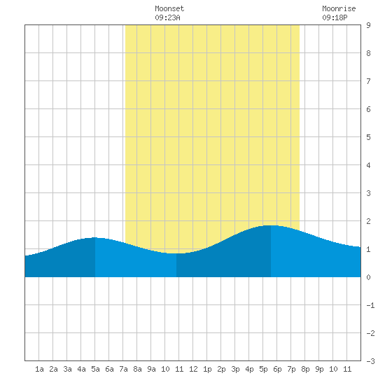 Padre Island tide chart for Monday, September 12, 2022