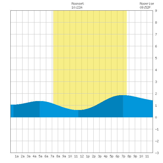 Padre Island tide chart for Tuesday, September 13, 2022