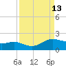 Padre Island tide chart for Tuesday, September 13, 2022
