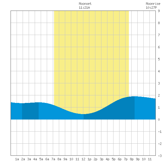 Padre Island tide chart for Wednesday, September 14, 2022