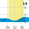 Padre Island tide chart for Wednesday, September 14, 2022