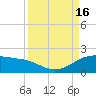 Padre Island tide chart for Friday, September 16, 2022