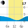 Padre Island tide chart for Saturday, September 17, 2022