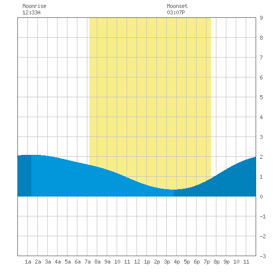 Padre Island tide chart for Sunday, September 18, 2022