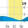 Padre Island tide chart for Monday, September 19, 2022