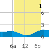 Padre Island tide chart for Thursday, September 1, 2022