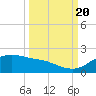 Padre Island tide chart for Tuesday, September 20, 2022