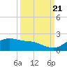 Padre Island tide chart for Wednesday, September 21, 2022