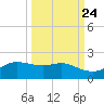 Padre Island tide chart for Saturday, September 24, 2022