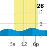 Padre Island tide chart for Monday, September 26, 2022