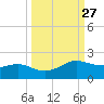 Padre Island tide chart for Tuesday, September 27, 2022