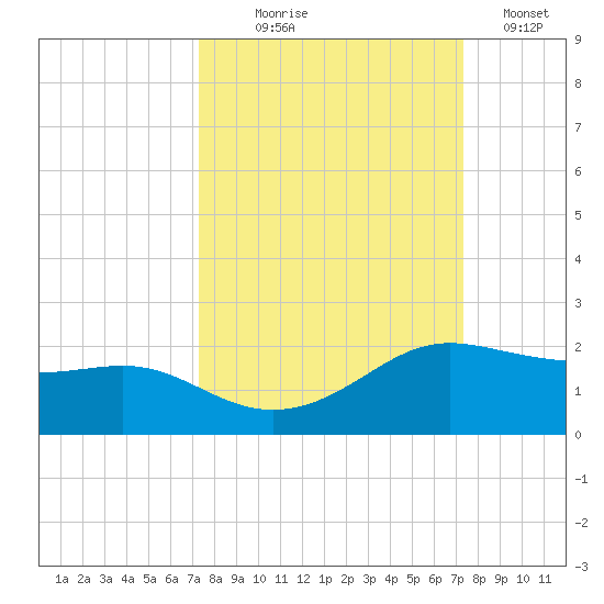 Padre Island tide chart for Wednesday, September 28, 2022