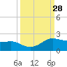 Padre Island tide chart for Wednesday, September 28, 2022