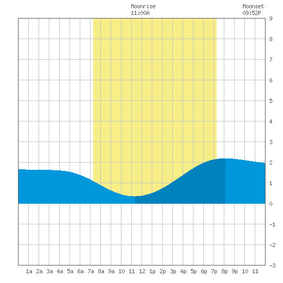 Padre Island tide chart for Thursday, September 29, 2022
