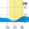 Padre Island tide chart for Thursday, September 29, 2022