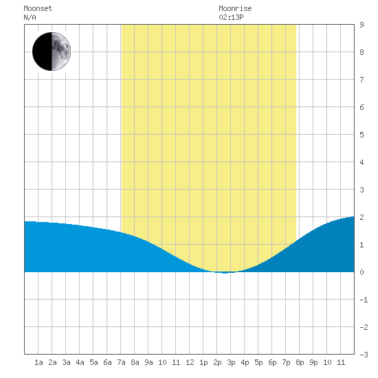Padre Island tide chart for Saturday, September 3, 2022