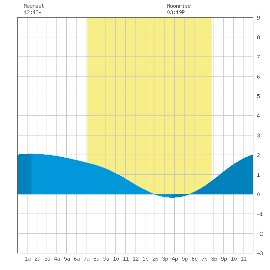 Padre Island tide chart for Sunday, September 4, 2022