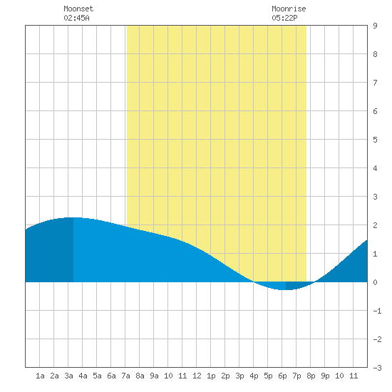 Padre Island tide chart for Tuesday, September 6, 2022