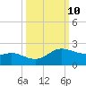 Padre Island tide chart for Monday, October 10, 2022