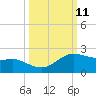 Padre Island tide chart for Tuesday, October 11, 2022