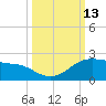 Padre Island tide chart for Thursday, October 13, 2022