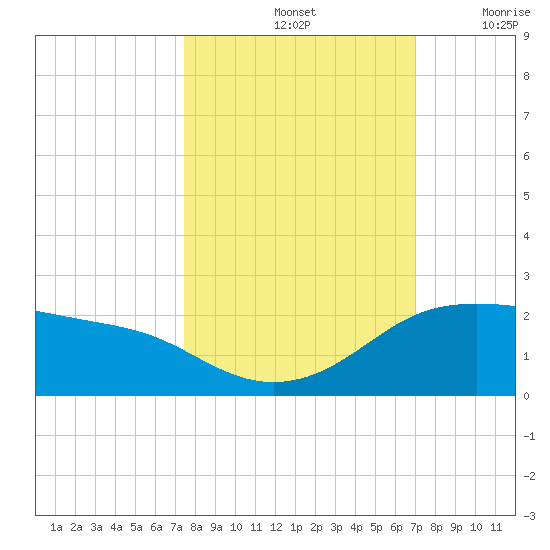 Padre Island tide chart for Friday, October 14, 2022