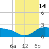 Padre Island tide chart for Friday, October 14, 2022