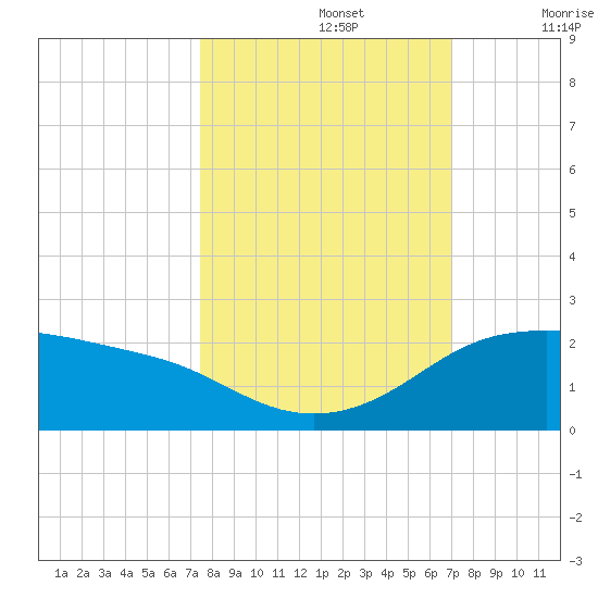 Padre Island tide chart for Saturday, October 15, 2022
