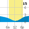 Padre Island tide chart for Saturday, October 15, 2022