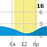 Padre Island tide chart for Sunday, October 16, 2022
