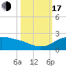Padre Island tide chart for Monday, October 17, 2022