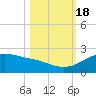 Padre Island tide chart for Tuesday, October 18, 2022