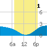 Padre Island tide chart for Saturday, October 1, 2022