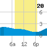 Padre Island tide chart for Thursday, October 20, 2022