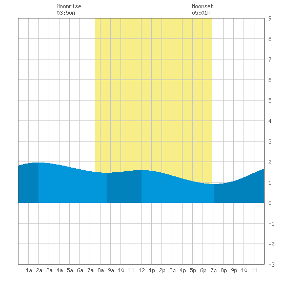 Padre Island tide chart for Friday, October 21, 2022