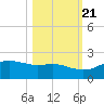 Padre Island tide chart for Friday, October 21, 2022