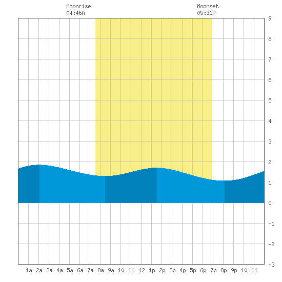 Padre Island tide chart for Saturday, October 22, 2022