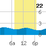 Padre Island tide chart for Saturday, October 22, 2022