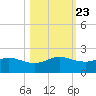 Padre Island tide chart for Sunday, October 23, 2022