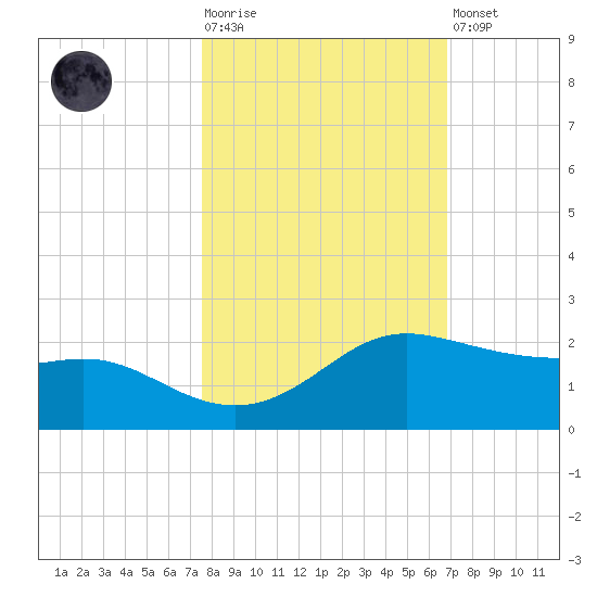 Padre Island tide chart for Tuesday, October 25, 2022