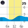 Padre Island tide chart for Tuesday, October 25, 2022