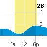 Padre Island tide chart for Wednesday, October 26, 2022